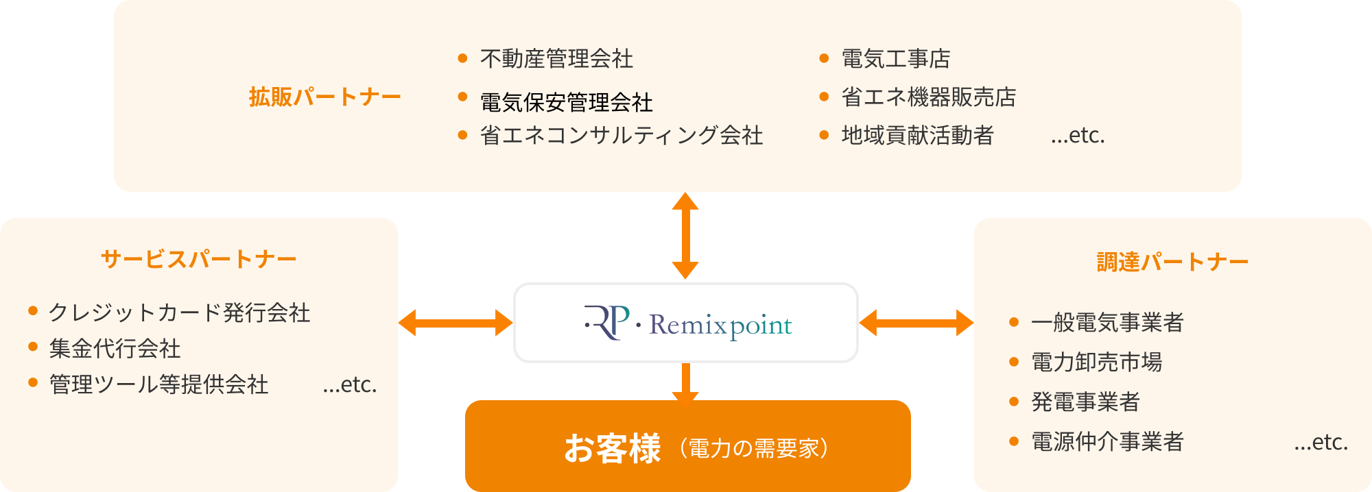 拡販パートナー（不動産管理会社、電気保安管理会社、省エネコンサルティング会社、電気工事店、省エネ機器販売店、地域貢献活動者など） サービスパートナー（クレジットカード発行会社、集金代行会社、管理ツール等提供会社など）調達パートナー（一般電気事業者、電力卸売市場、発電事業者、電源仲介事業者など） お客様（電力の需要家）