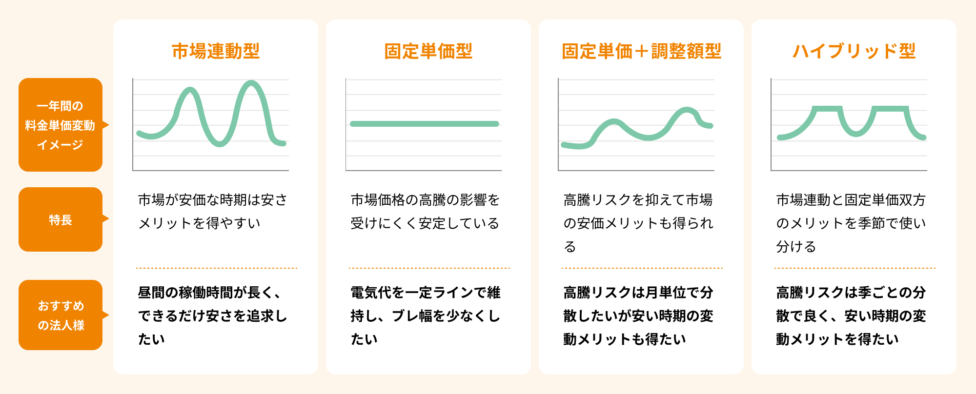 市場連動型 ・一年間の料金単価変動イメージ: (波形のグラフ) ・特長: 市場が安価な時期は安さメリットを得やすい ・おすすめの法人様: 昼間の稼働時間が長く、できるだけ安さを追求したい 固定単価型 (こていたんかがた) ・一年間の料金単価変動イメージ: (横一直線のグラフ) ・特長: 市場価格の高騰の影響を受けにくく安定している ・おすすめの法人様: 電気代を一定ラインで維持し、ブレ幅を少なくしたい 固定単価＋調整額型 (こていたんか＋ちょうせいがくがた)・ 一年間の料金単価変動イメージ: (低い位置で緩やかに波打つグラフ) ・特長: 高騰リスクを抑えて市場の安価メリットも得られる ・おすすめの法人様: 高騰リスクは月単位で分散したいが安い時期の変動メリットも得たい ハイブリッド型・ 一年間の料金単価変動イメージ: (台形が連なるような形のグラフ)・ 特長: 市場連動と固定単価双方のメリットを季節で使い分ける ・おすすめの法人様: 高騰リスクは季ごとの分散で良く、安い時期の変動メリットを得たい