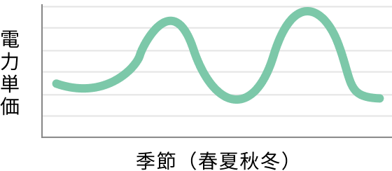 料金体系グラフ