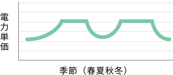 料金体系グラフ