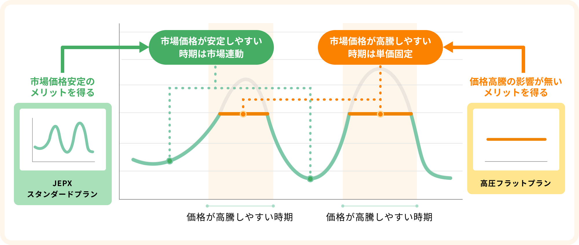 「年間を通した料金イメージ」を示すグラフ