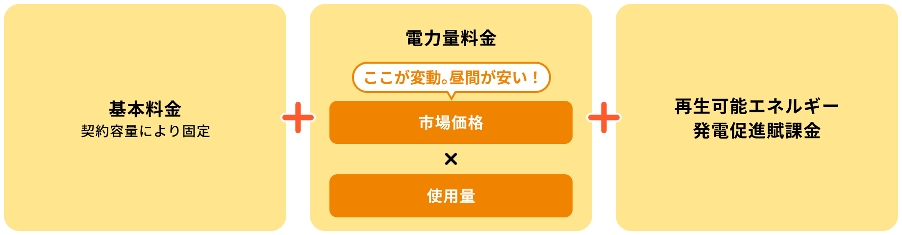 基本料金 契約容量により固定 + 電力量料金 ここが変動。昼間が安い！ 市場価格 × 使用量 再生可能エネルギー発電促進賦課金