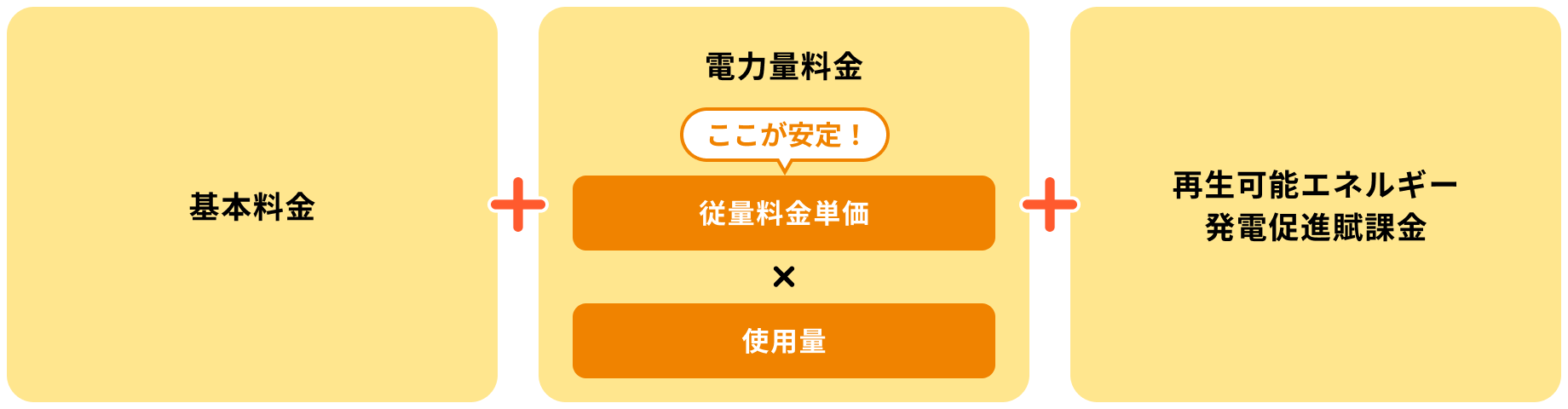 基本料金 + 電力量料金 ここが安定！ 従量料金単価× 使用量 + 再生可能エネルギー発電促進賦課金