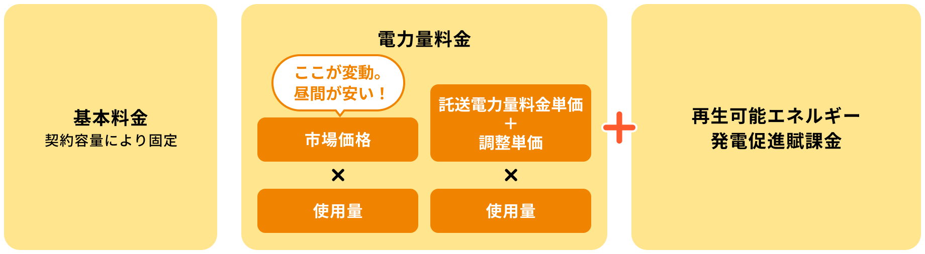 基本料金 契約容量により固定 電力量料金 ここが変動。昼間が安い！→ 市場価格×使用量 託送電力量料金単価＋調整単価 × 使用量 再生可能エネルギー発電促進賦課金