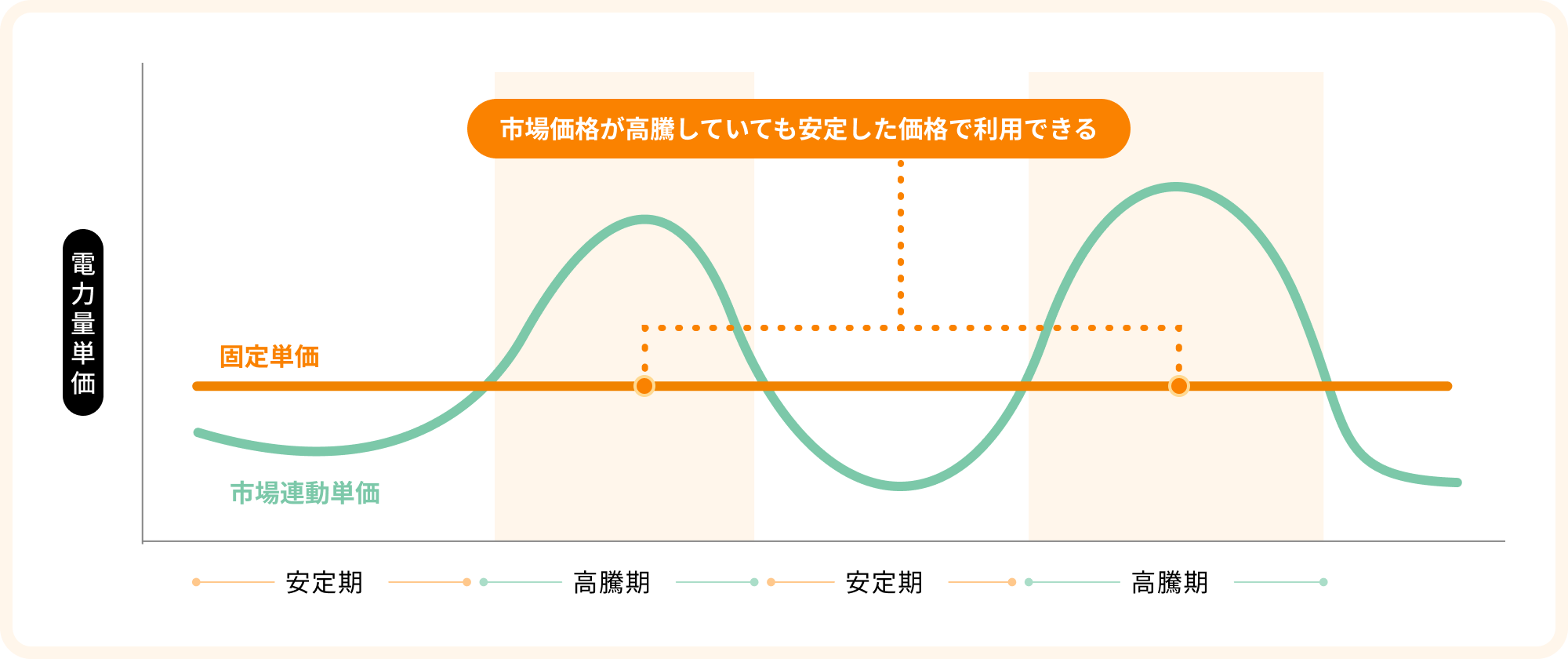 「固定単価型と市場連動型の違い」を示すグラフ