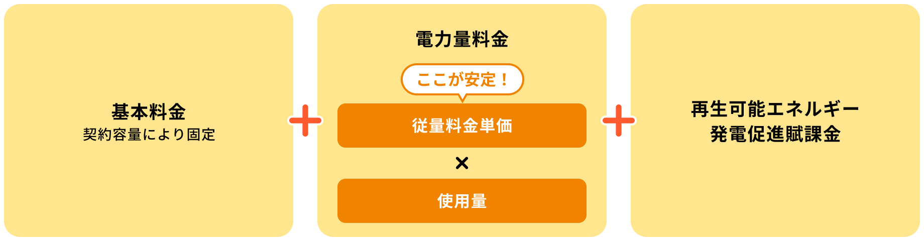 基本料金 契約容量により固定 + 電力量料金 ここが安定！ 従量料金単価 × 使用量 再生可能エネルギー発電促進賦課金