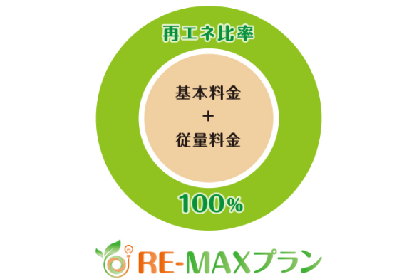 RE-MAXプラン 再エネ比率 100% 基本料金 + 従量料金
