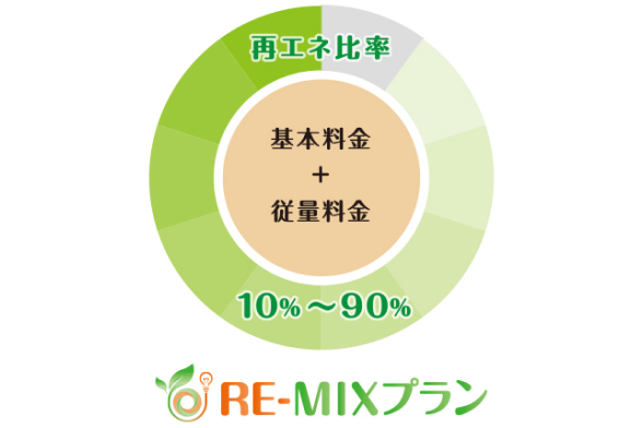 RE-MIXプラン 再エネ比率 10%~90% 基本料金 + 従量料金