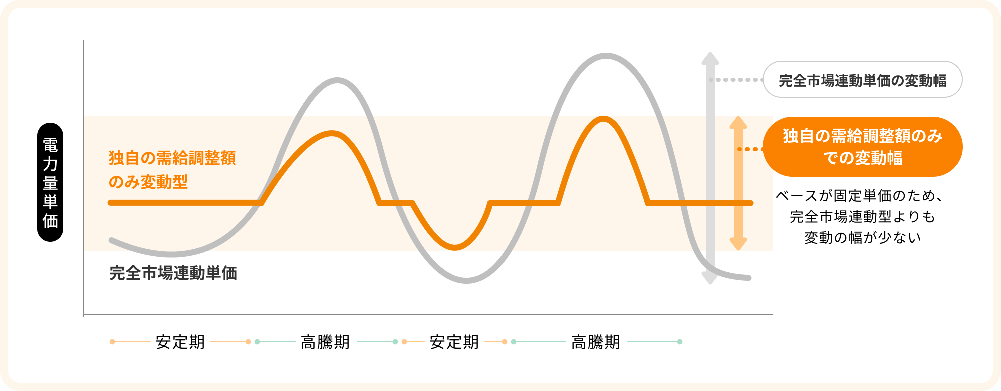 「独自の需給調整額のみ変動型と完全市場連動型との違い」を示すグラフ
