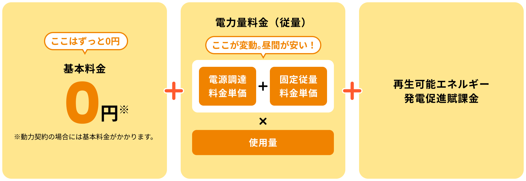 ここはずっと0円 基本料金0円※ ※動力契約の場合には基本料金がかかります。+ 電力量料金（従量）ここが変動。昼間が安い！ 電源調達料金単価 + 固定従量料金単価 × 使用量 + 再生可能エネルギー発電促進賦課金
