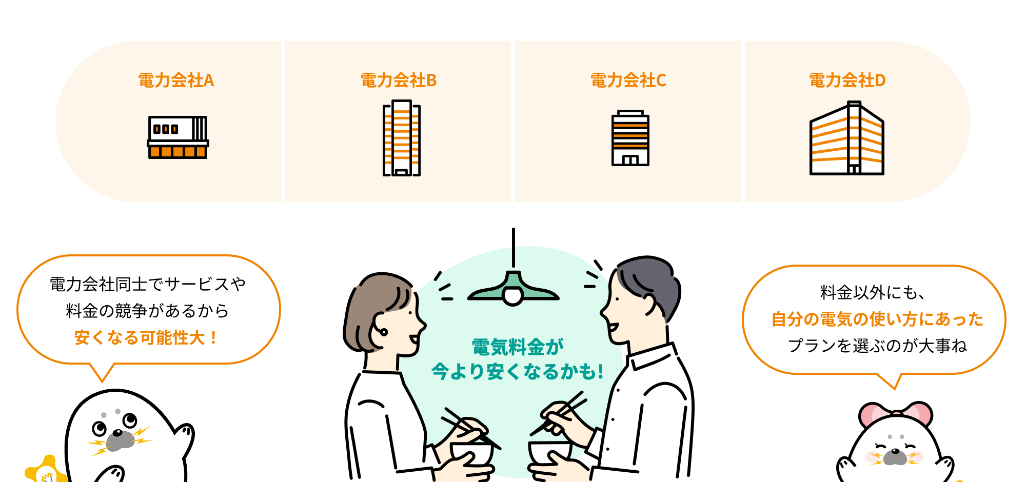 電力会社A 電力会社B 電力会社C 電力会社D 電力会社同士でサービスや料金の競争があるから安くなる可能性大！ 電気料金が今より安くなるかも！ 料金以外にも、自分の電気の使い方にあったプランを選ぶのが大事ね