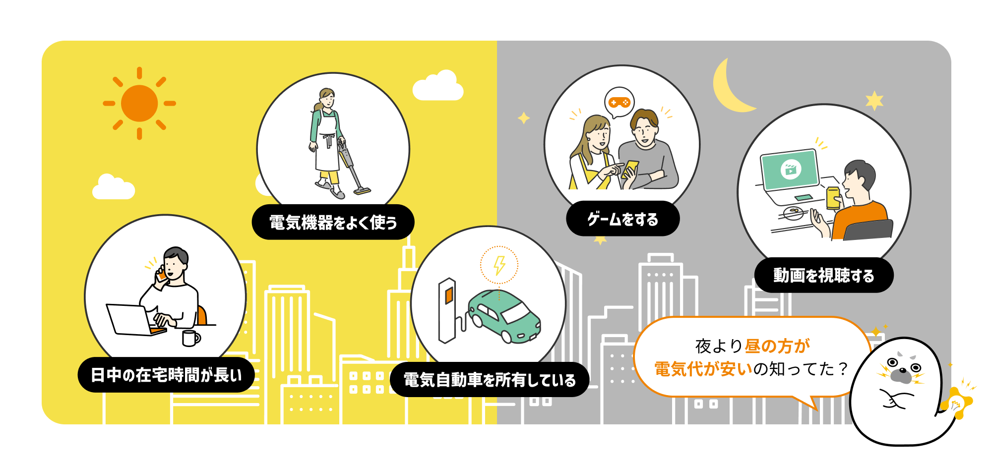 「日中の在宅時間が長い」「電気機器をよく使う」「電気自動車を所有している」「ゲームをする」「動画を視聴する」夜より昼の方が電気代が安いの知ってた？