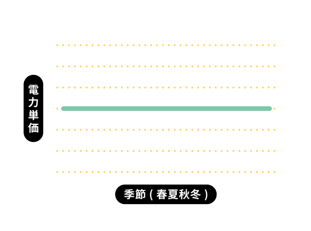電力単価・季節（春夏秋冬）のグラフ