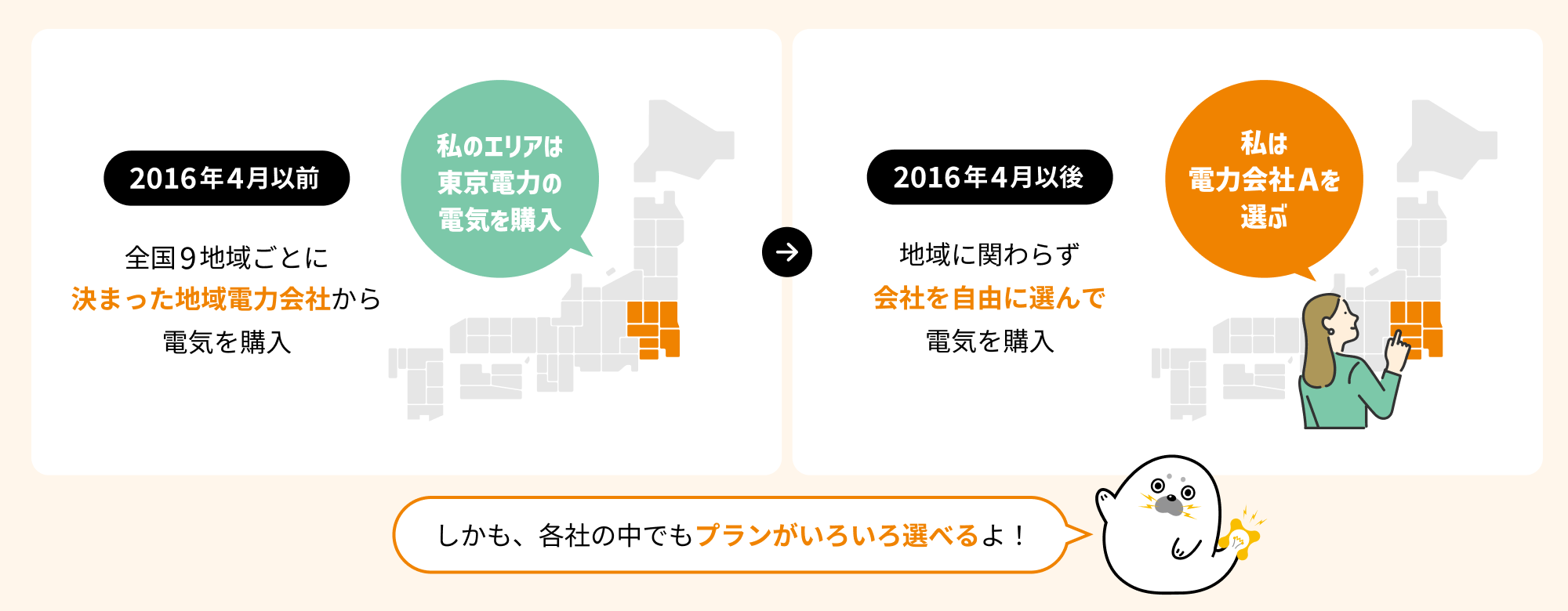 2016年4月以前 全国9地域ごとに決まった地域電力会社から電気を購入「私のエリアは東京電力の電気を購入」 2016年4月以後 地域に関わらず会社を自由に選んで電気を購入「私は 電力会社Aを選ぶ」しかも、各社の中でもプランがいろいろ選べるよ！
