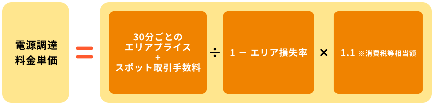 電源調達料金単価 30分ごとのエリアプライス + スポット取引手数料 + スポット取引手数料 ÷ 1 - エリア損失率 × 1.1 ※消費税等相当額