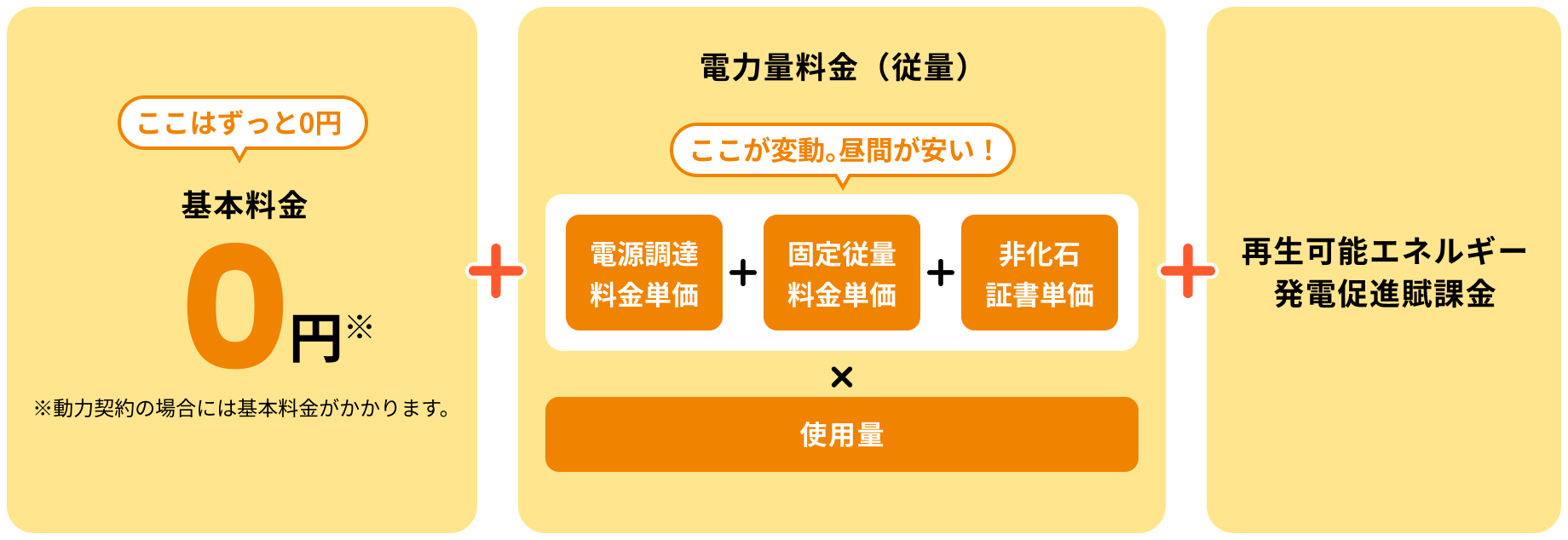 ここはずっと0円 基本料金0円※ ※動力契約の場合には基本料金がかかります。+ 電力量料金（従量）ここが変動。昼間が安い！ （電源調達料金単価 + 固定従量料金単価 + 非化石証書単価）× 使用量 + 再生可能エネルギー発電促進賦課金